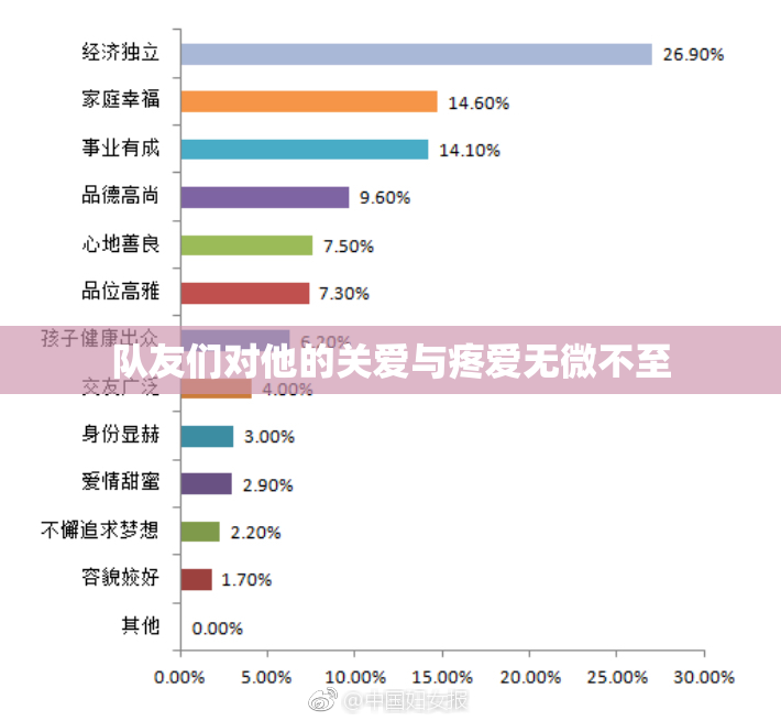 队友们对他的关爱与疼爱无微不至