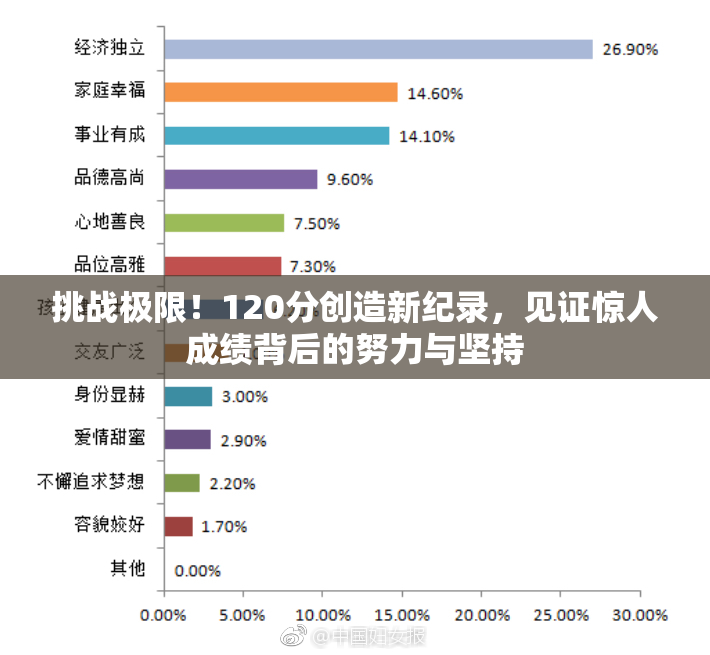 挑战极限！120分创造新纪录，见证惊人成绩背后的努力与坚持