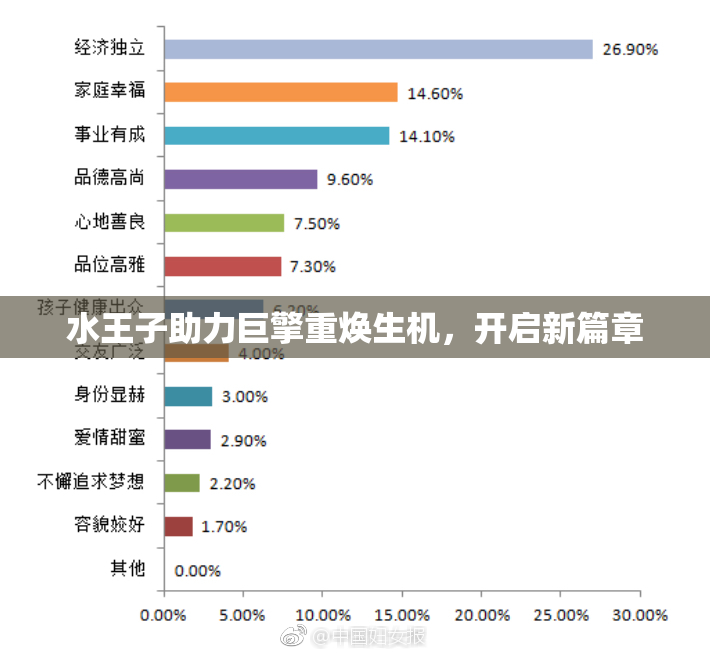 水王子助力巨擎重焕生机，开启新篇章