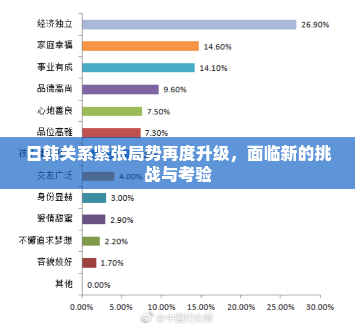 日韩关系紧张局势再度升级，面临新的挑战与考验