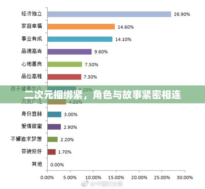 二次元捆绑紧，角色与故事紧密相连